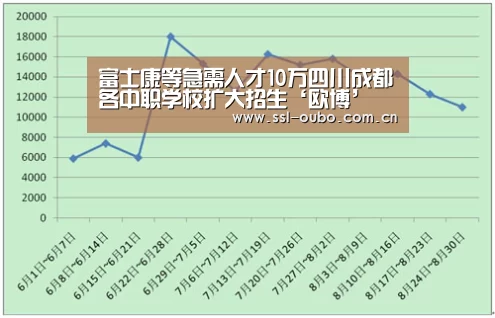 富士康等急需人才10万四川成都各中职学校扩大招生‘欧博’(图1) 欧博入口
